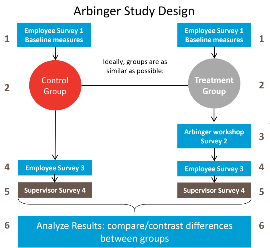 What Is Arbinger Training? , Leadership Training and Consulting ...