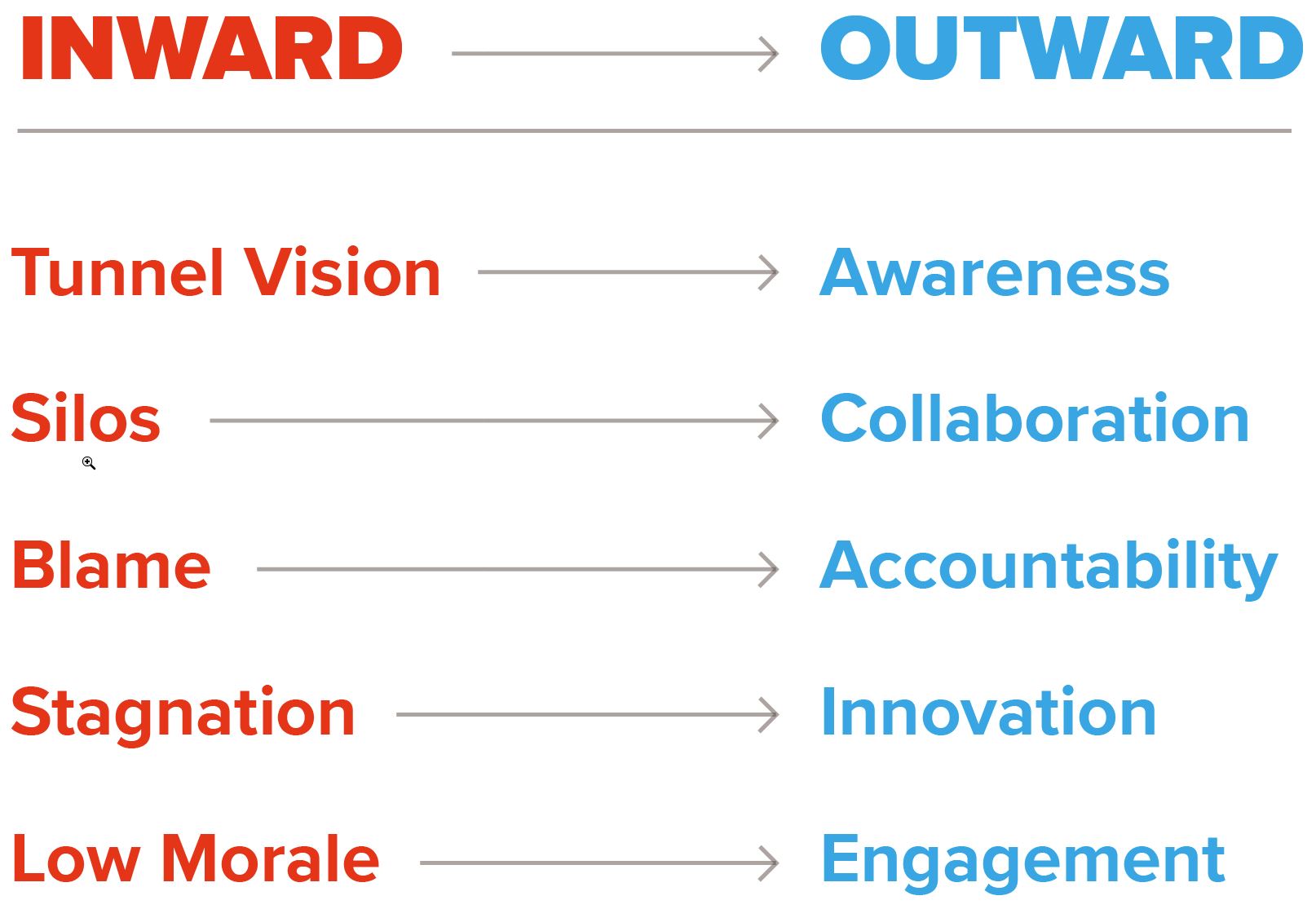 This image describes the different characteristics of inward and outward mindsets. When we move from an inward to an outward mindset, we move from tunnel vision to awareness; from silos to collaboration; from blame to accountability; from stagnation to innovation; and from low morale to engagement.